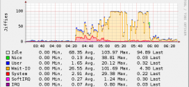 Trovare dieci processi che consumano più CPU/RAM su Linux