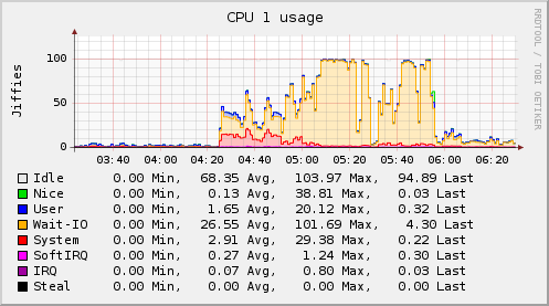 Trovare dieci processi che consumano più CPU/RAM su Linux